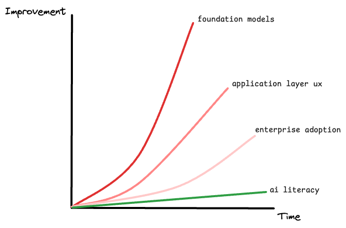 The Different Rates of Change in the AI Game